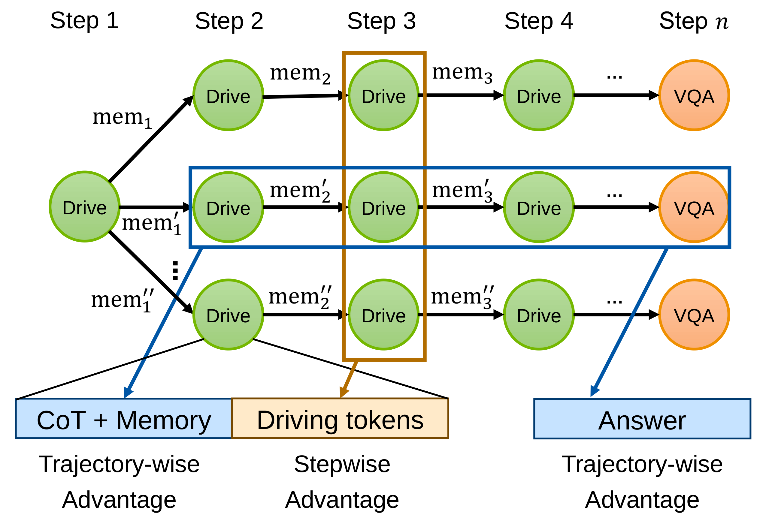 Da Capo uses stepwise advantage for driving tokens and trajectory-wise advantage for memory and VQA