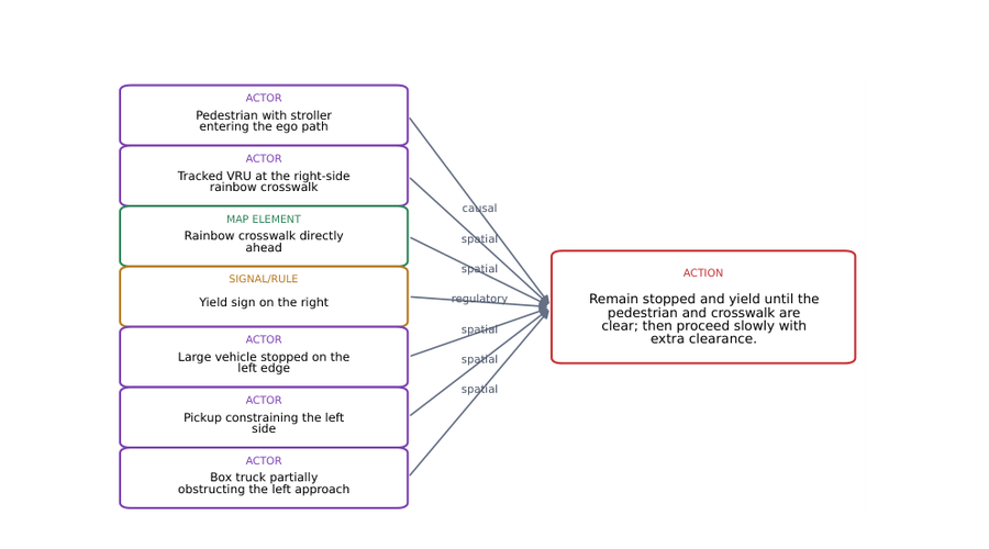 Decision graph connecting grounded evidence to the calibrated action